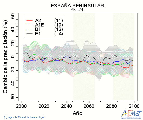 . Precipitation: Annual. Cambio de la precipitacin