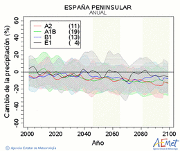 España peninsular. Precipitation: Annual. Cambio de la precipitación
