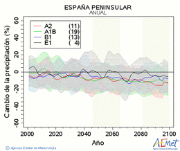 Espaa peninsular. Precipitation: Annual. Cambio de la precipitacin