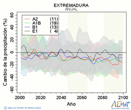Extremadura. Precipitation: Annual. Cambio de la precipitacin