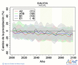 Galicia. Precipitation: Annual. Cambio de la precipitacin