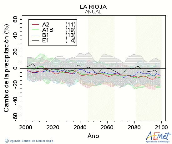 La Rioja. Precipitation: Annual. Cambio de la precipitacin