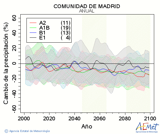 Comunidad de Madrid. Prezipitazioa: Urtekoa. Cambio de la precipitacin