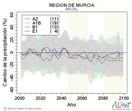Regin de Murcia. Precipitation: Annual. Cambio de la precipitacin
