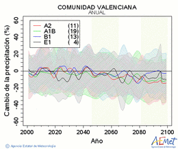 Comunitat Valenciana. Precipitaci: Anual. Canvi de la precipitaci