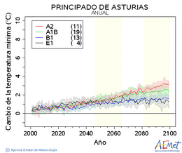 Principado de Asturias. Temperatura mnima: Anual. Canvi de la temperatura mnima