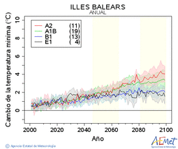 Illes Balears. Minimum temperature: Annual. Cambio de la temperatura mnima