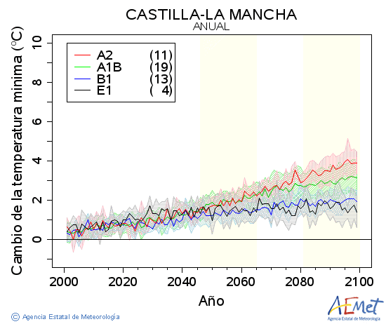 Castilla-La Mancha. Temperatura mnima: Anual. Cambio da temperatura mnima