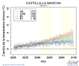 Castilla-La Mancha. Minimum temperature: Annual. Cambio de la temperatura mnima