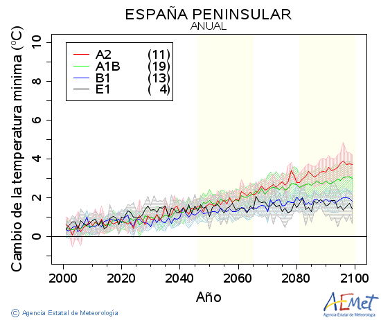 . Temperatura mnima: Anual. Canvi de la temperatura mnima