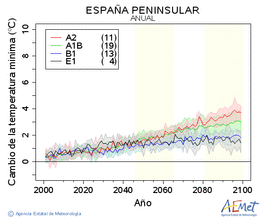 España peninsular. Minimum temperature: Annual. Cambio de la temperatura mínima