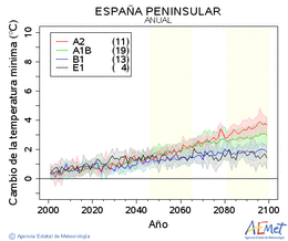 Espaa peninsular. Temprature minimale: Annuel. Cambio de la temperatura mnima