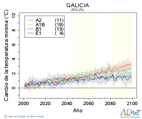 Galicia. Temperatura mnima: Anual. Cambio da temperatura mnima