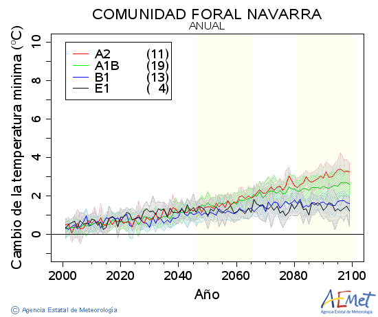 Comunidad Foral de Navarra. Temperatura mnima: Anual. Cambio da temperatura mnima