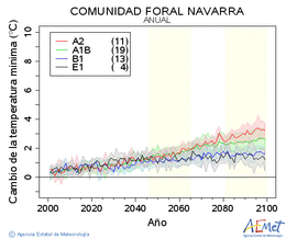 Comunidad Foral de Navarra. Temprature minimale: Annuel. Cambio de la temperatura mnima
