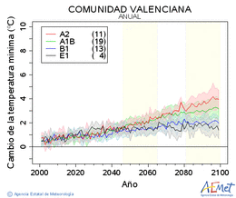 Comunitat Valenciana. Temperatura mnima: Anual. Canvi de la temperatura mnima