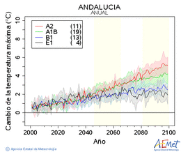 Andaluca. Temprature maximale: Annuel. Cambio de la temperatura mxima