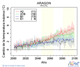 Aragn. Temperatura mxima: Anual. Cambio de la temperatura mxima