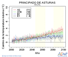 Principado de Asturias. Maximum temperature: Annual. Cambio de la temperatura mxima