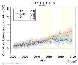 Illes Balears. Temperatura mxima: Anual. Canvi de la temperatura mxima