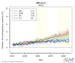 Ciudad de Melilla. Gehieneko tenperatura: Urtekoa. Cambio de la temperatura mxima