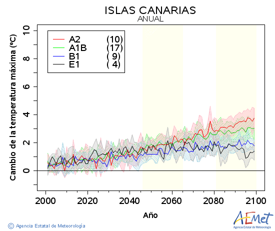 Canarias. Temperatura mxima: Anual. Canvi de la temperatura mxima