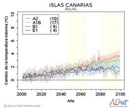 Canarias. Temperatura mxima: Anual. Cambio da temperatura mxima