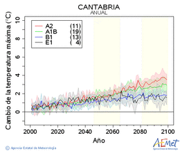 Cantabria. Temperatura mxima: Anual. Cambio da temperatura mxima