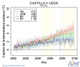 Castilla y Len. Temperatura mxima: Anual. Cambio de la temperatura mxima