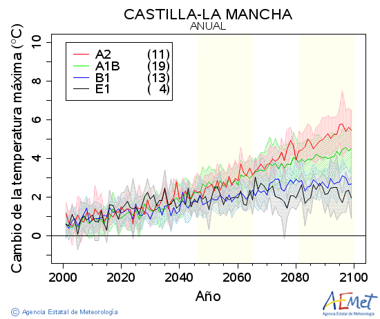 Castilla-La Mancha. Temprature maximale: Annuel. Cambio de la temperatura mxima