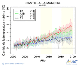 Castilla-La Mancha. Temperatura mxima: Anual. Canvi de la temperatura mxima