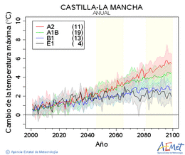 Castilla-La Mancha. Maximum temperature: Annual. Cambio de la temperatura mxima