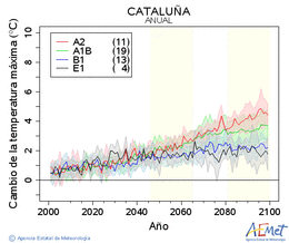 Catalua. Gehieneko tenperatura: Urtekoa. Cambio de la temperatura mxima