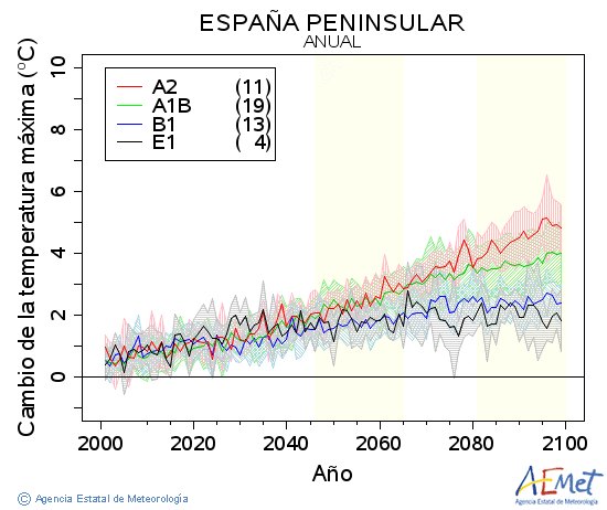 . Maximum temperature: Annual. Cambio de la temperatura mxima