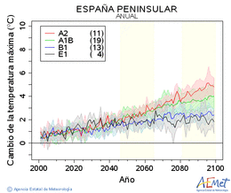 España peninsular. Temperatura màxima: Anual. Canvi de la temperatura màxima