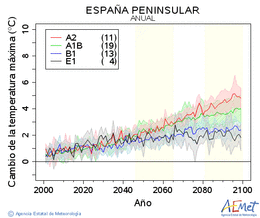 Espaa peninsular. Gehieneko tenperatura: Urtekoa. Cambio de la temperatura mxima