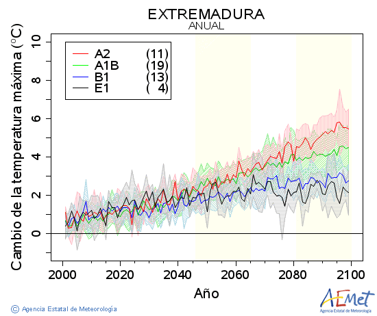 Extremadura. Temperatura mxima: Anual. Cambio da temperatura mxima