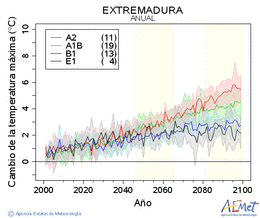 Extremadura. Temprature maximale: Annuel. Cambio de la temperatura mxima