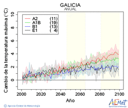 Galicia. Maximum temperature: Annual. Cambio de la temperatura mxima