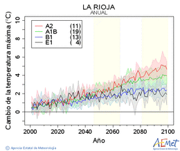 La Rioja. Gehieneko tenperatura: Urtekoa. Cambio de la temperatura mxima