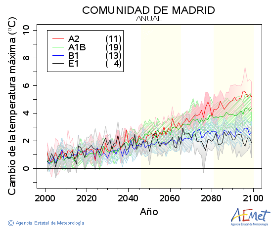 Comunidad de Madrid. Temperatura mxima: Anual. Canvi de la temperatura mxima