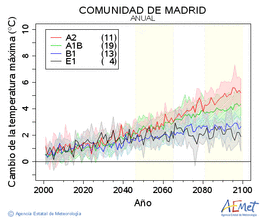 Comunidad de Madrid. Maximum temperature: Annual. Cambio de la temperatura mxima