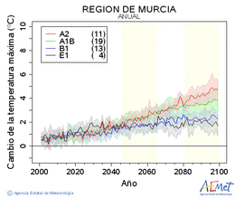 Regin de Murcia. Temperatura mxima: Anual. Canvi de la temperatura mxima