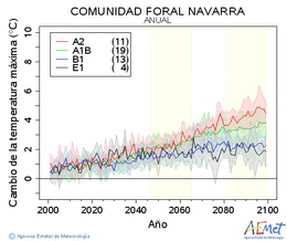 Comunidad Foral de Navarra. Maximum temperature: Annual. Cambio de la temperatura mxima