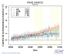 Pas Vasco. Temprature maximale: Annuel. Cambio de la temperatura mxima