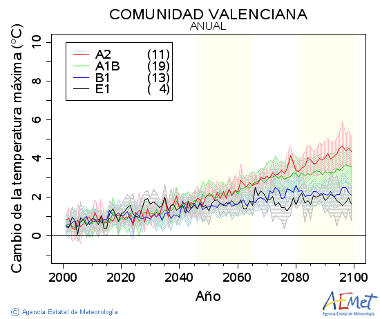 Comunitat Valenciana. Temprature maximale: Annuel. Cambio de la temperatura mxima