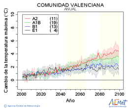 Comunitat Valenciana. Temperatura mxima: Anual. Cambio da temperatura mxima