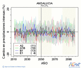 Andaluca. Precipitation: Annual. Cambio en precipitaciones intensas