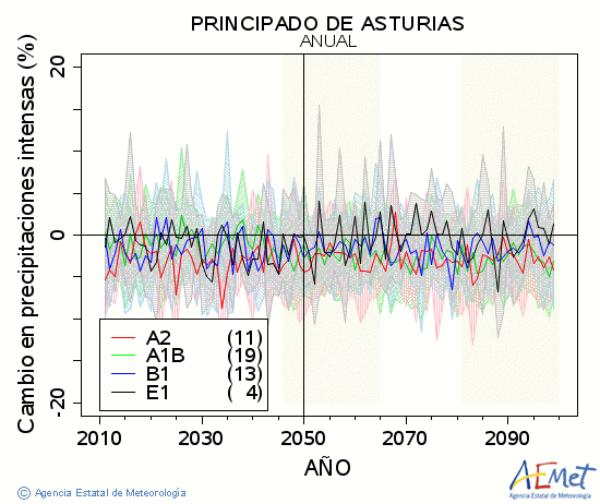 Principado de Asturias. Precipitaci: Anual. Cambio en precipitaciones intensas