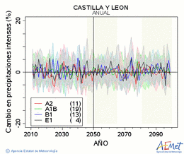 Castilla y Len. Precipitation: Annual. Cambio en precipitaciones intensas